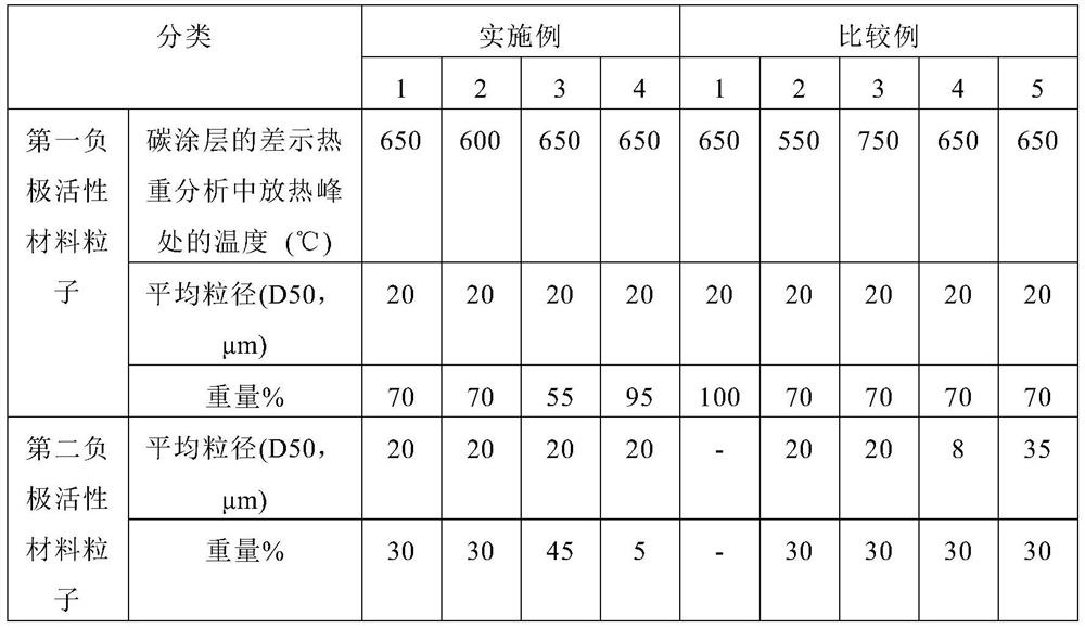 Negative electrode active material for lithium secondary battery, manufacturing method therefor, lithium secondary battery negative electrode comprising same, and lithium secondary battery