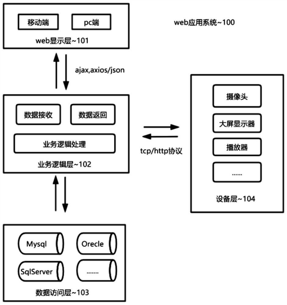 Web application interface visualization implementation method, system, equipment and application