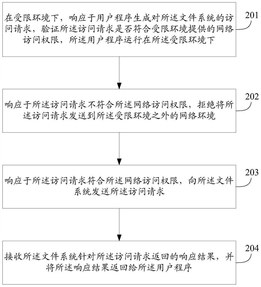 Method, device and system for accessing file system