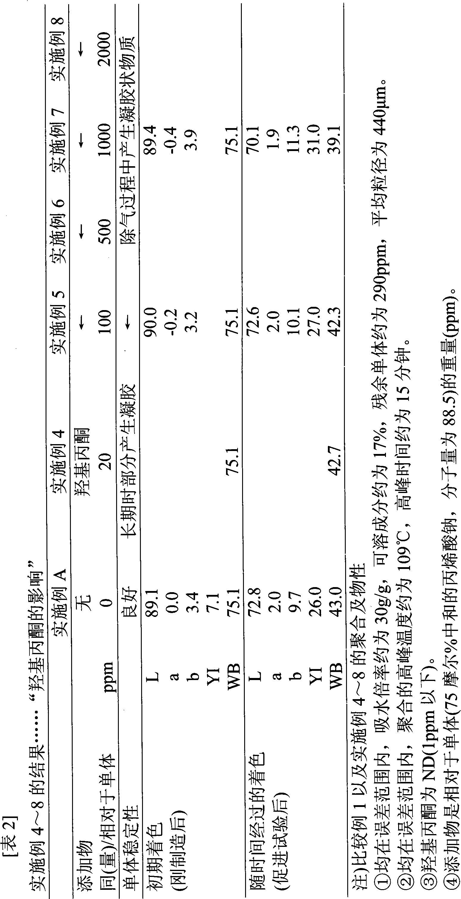 Water-absorbable polyacrylic acid (salt) resin and process for production thereof