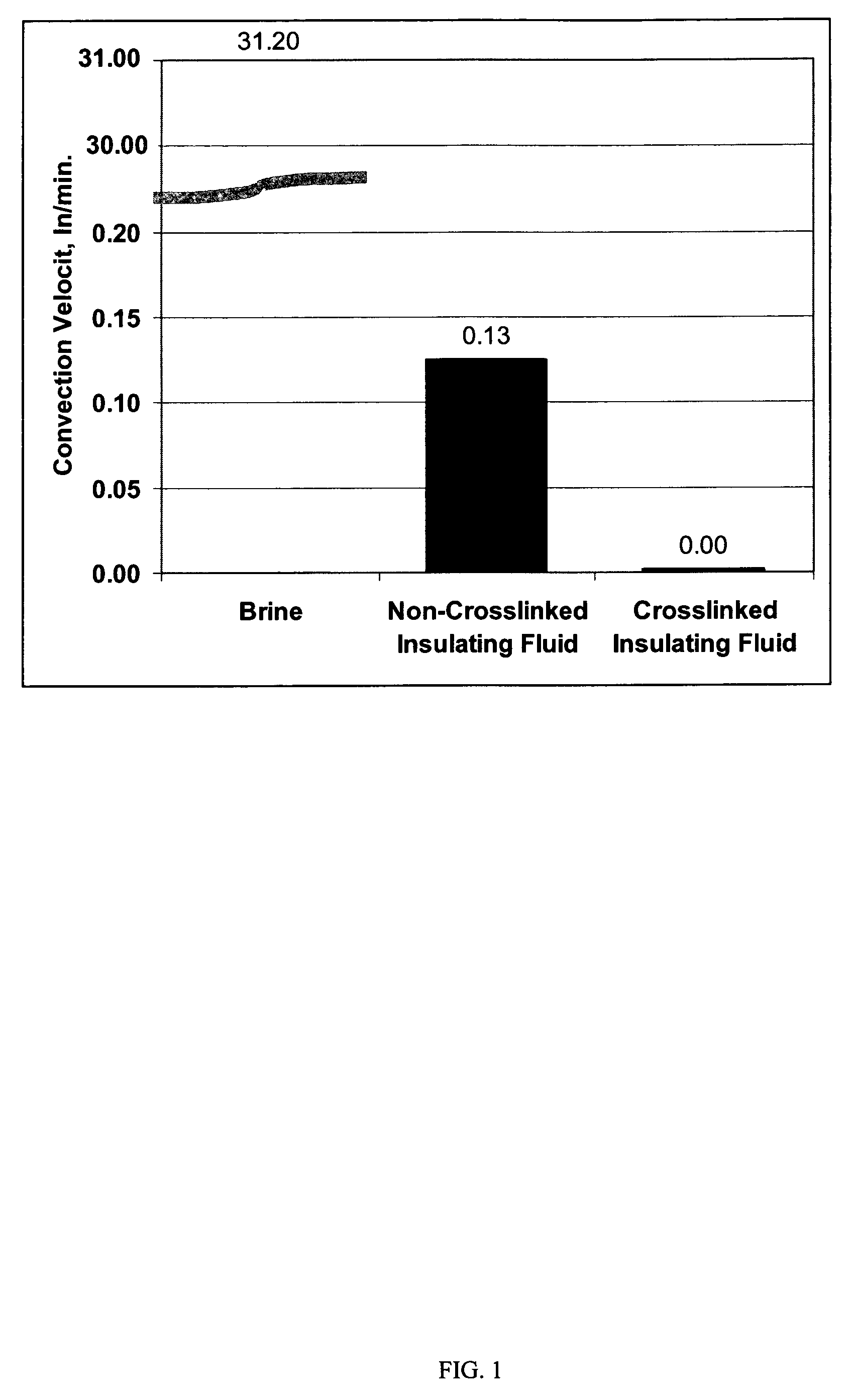 Crosslinkable thermal insulating compositions and methods of using the same