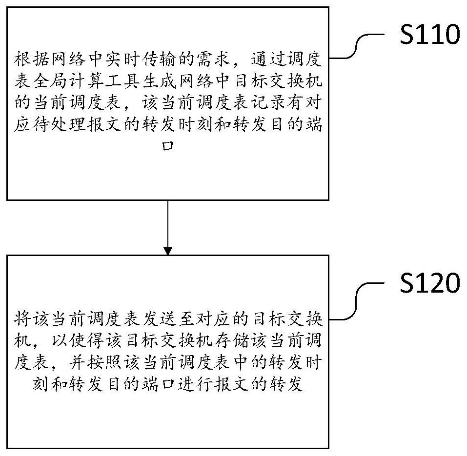 A data processing method and SDN network system supporting time trigger mechanism