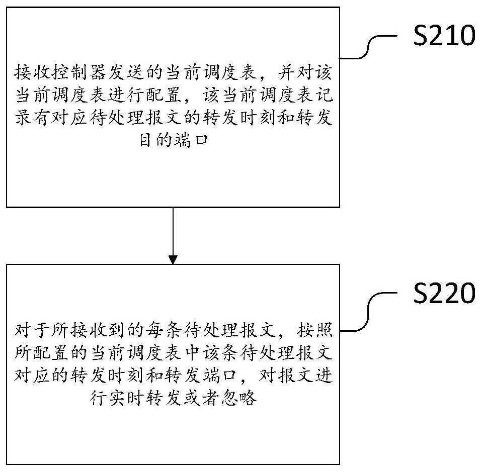 A data processing method and SDN network system supporting time trigger mechanism