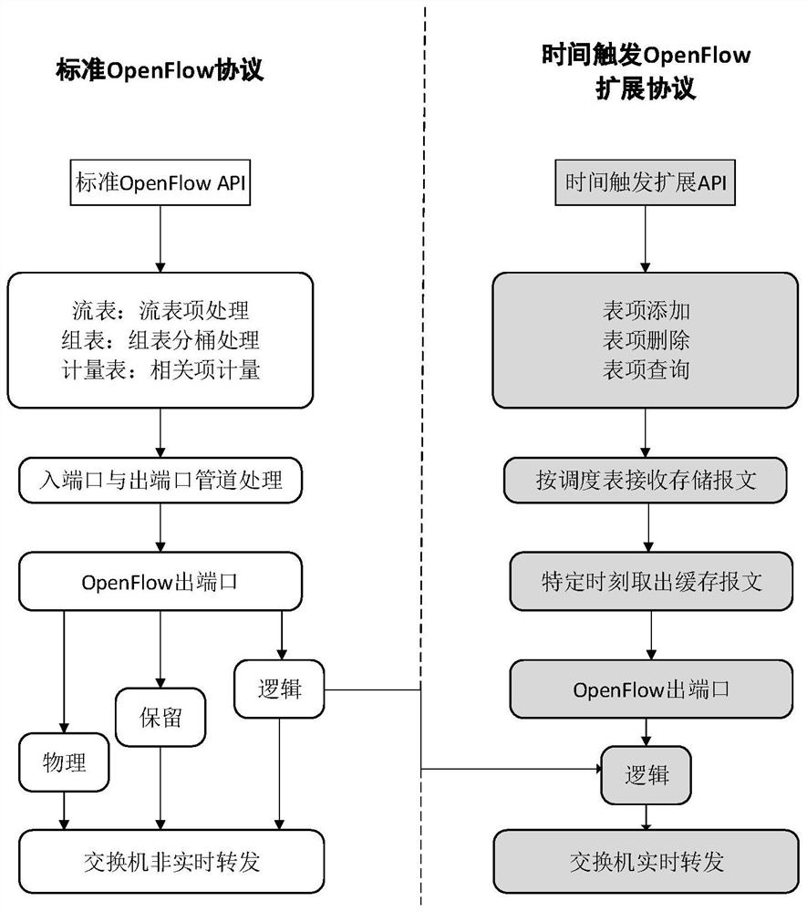 A data processing method and SDN network system supporting time trigger mechanism