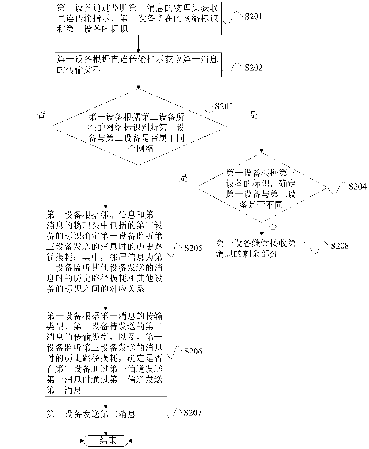 Spatial multiplexing method and device