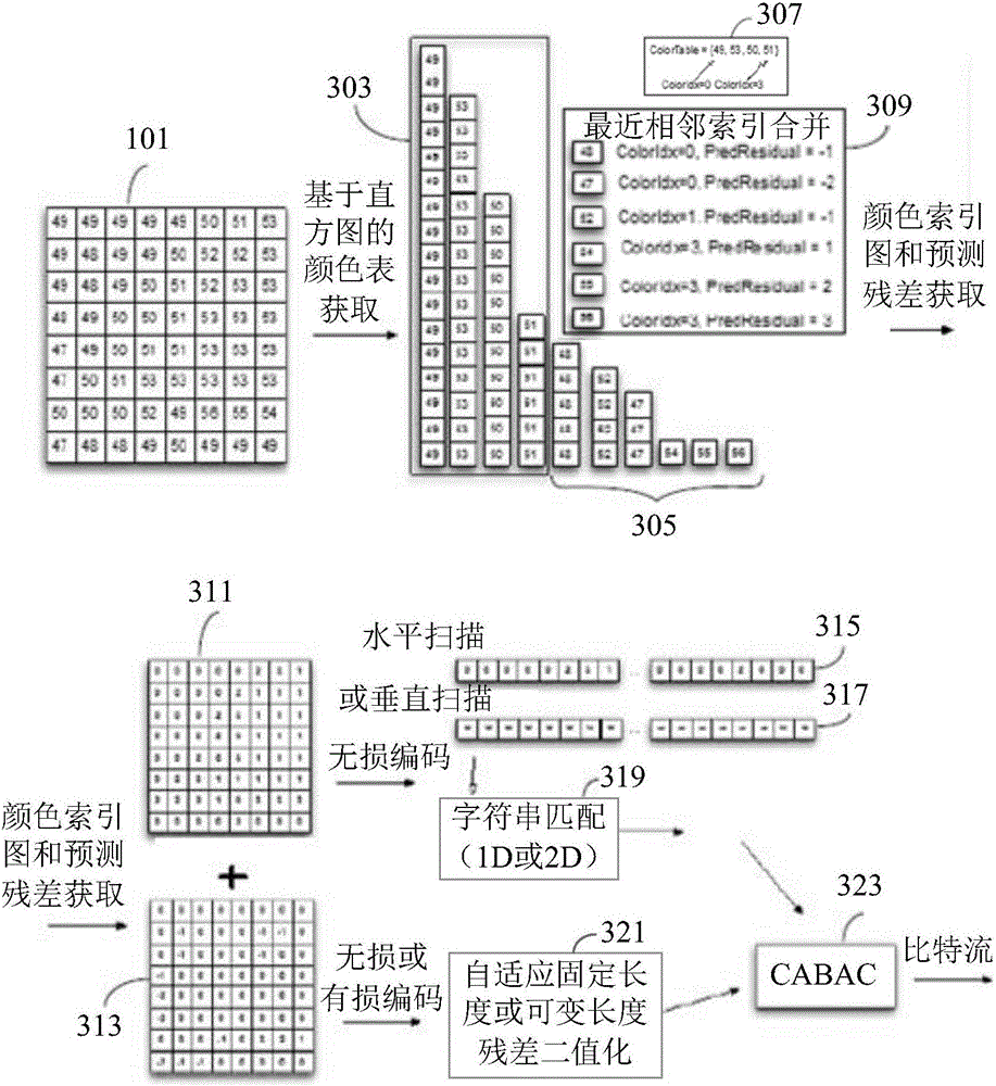 Advanced screen content coding with improved palette table and index map coding methods
