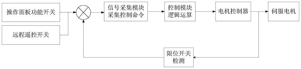 Railway line gantry crane intelligent control method