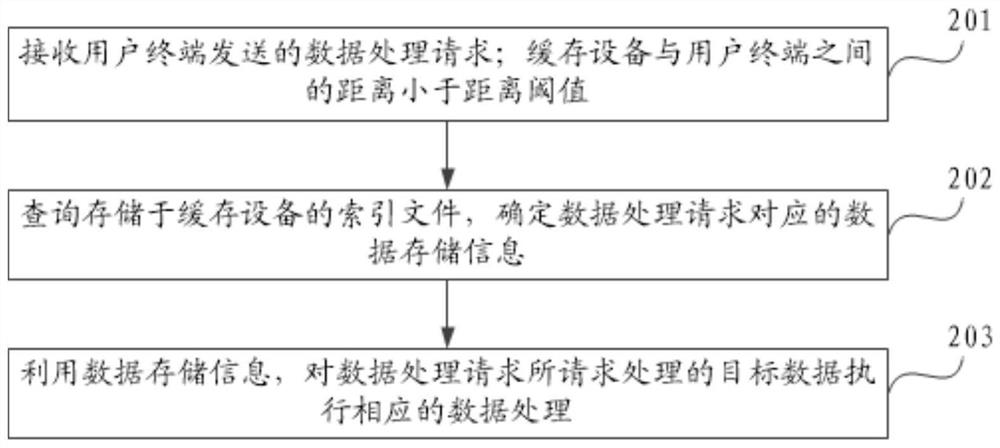 Cloud storage data processing method, device, system, equipment, medium and product