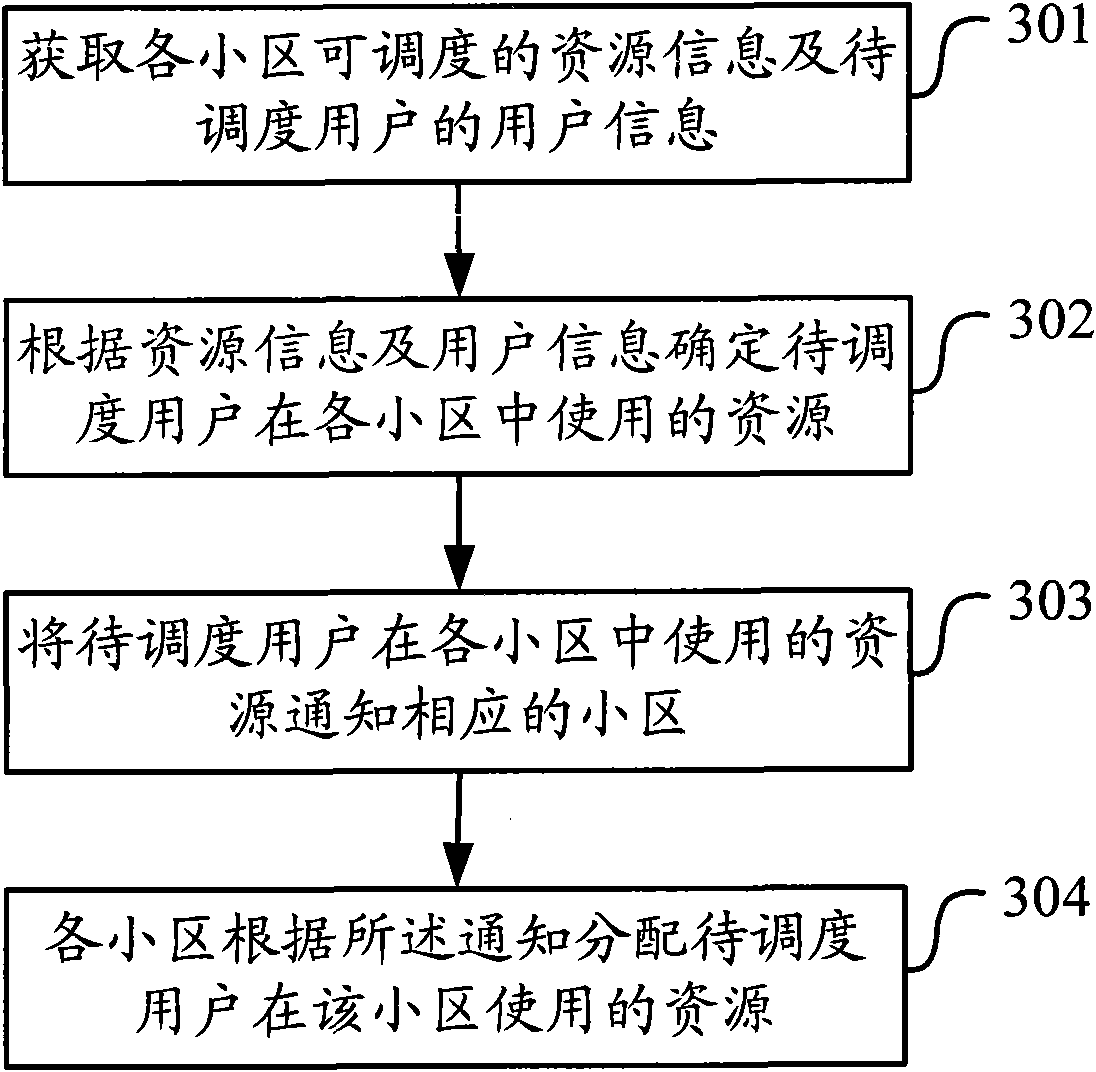 Method for scheduling users in a plurality of communities and wireless access network equipment thereof