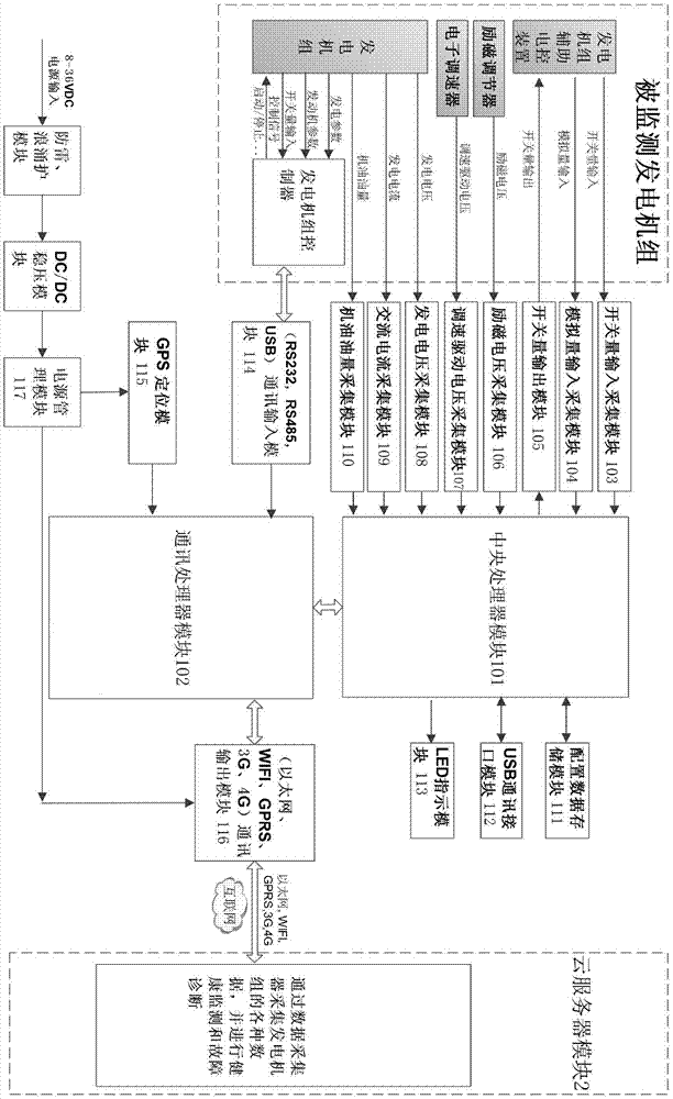 A generating set remote fault diagnosis and health monitor system and a data capture method