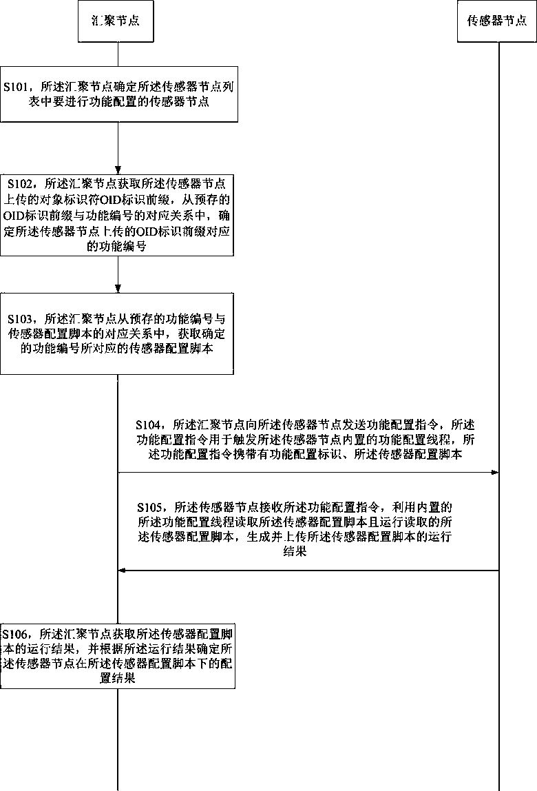 Sensor node configuration method and system based on Internet of Things