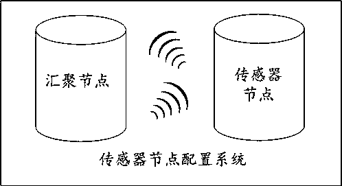 Sensor node configuration method and system based on Internet of Things