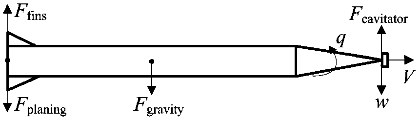 Supercavitation vehicle motion state transfer control method