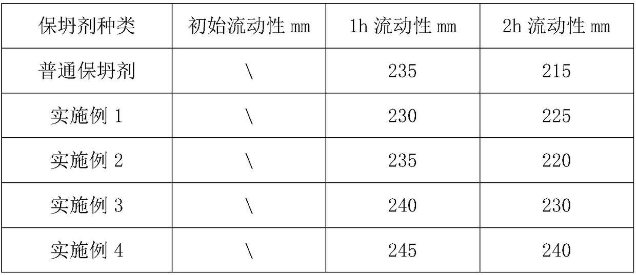 Preparation method of high-adaptability high-solid-content polycarboxylic acid slump retaining agent