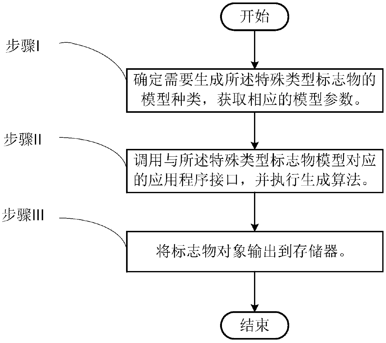 Construction method of special marker in vehicle automatic driving virtual environment