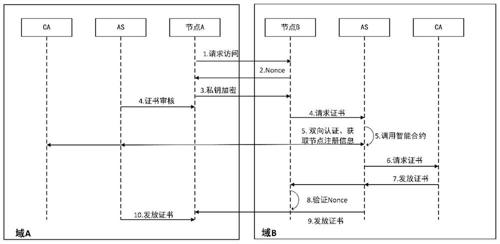 Multi-layer blockchain cross-domain authentication method in Internet of Things application scene