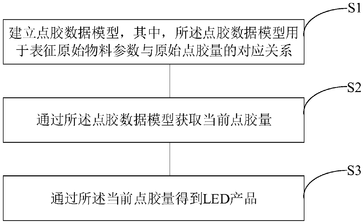 A LED production process optimization method based on big data technology