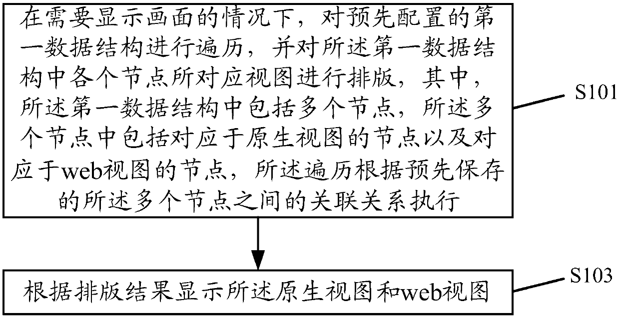 Screen display method and device