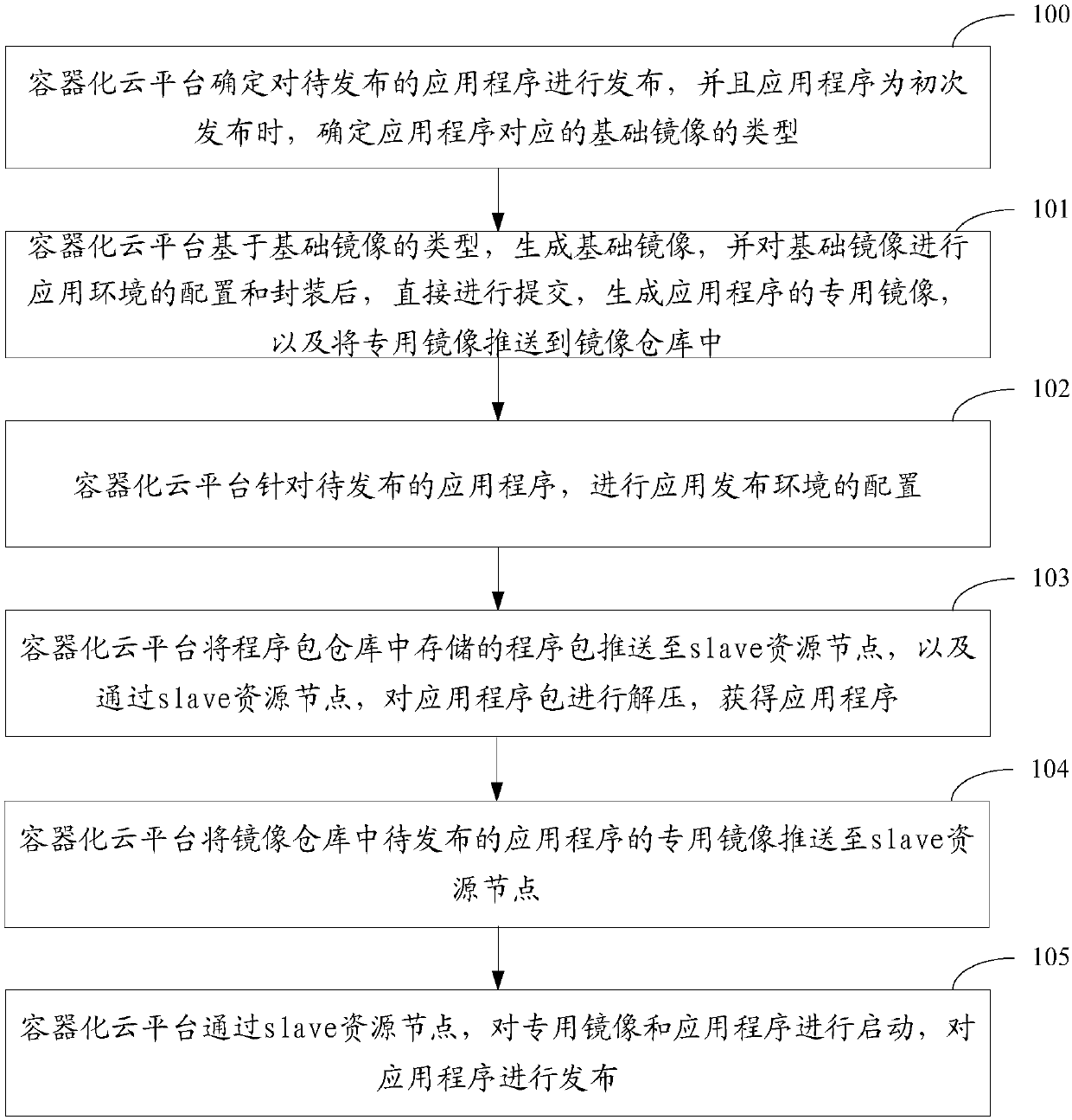 Container-based application release method and device