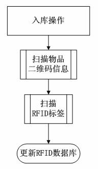 Radio frequency network supermarket article information management system and method based on sensor network and peer-to-peer network