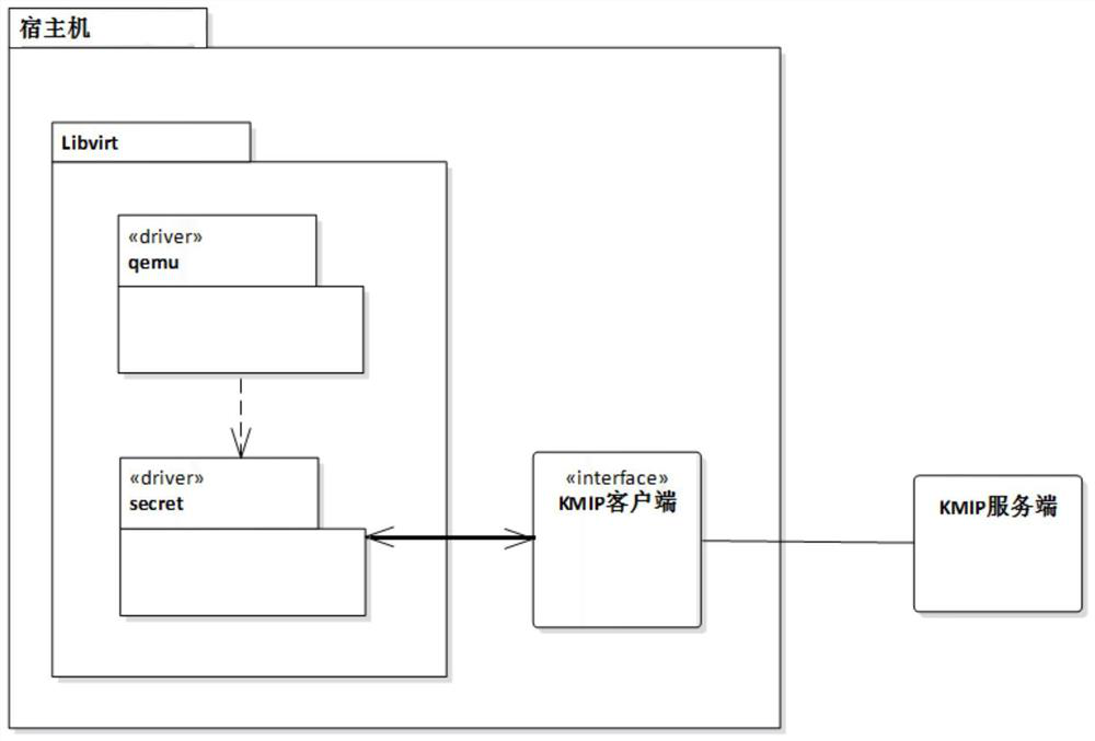 Key management client server method and system and medium based on kmip protocol