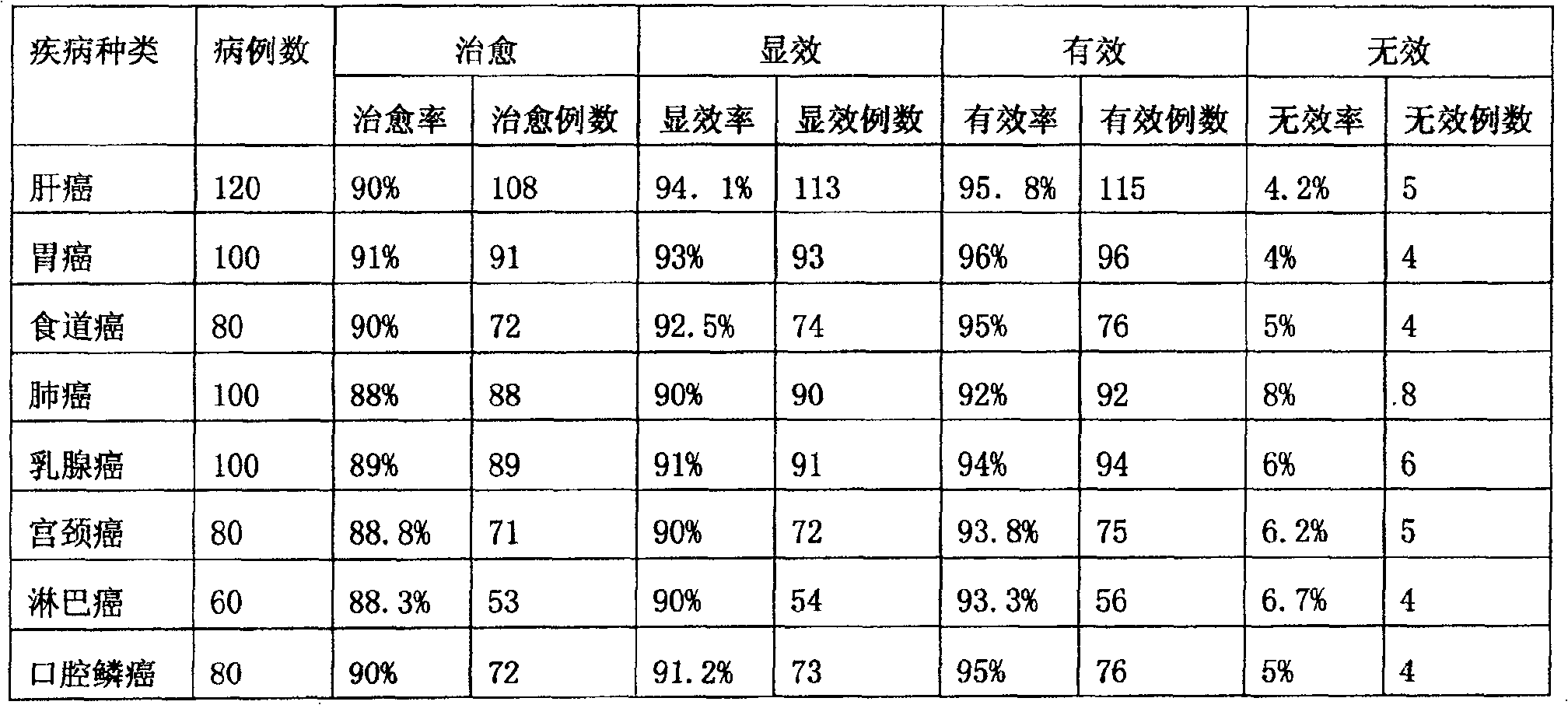 Chinese medicinal composition for treating and inhibiting tumor, its preparation and use