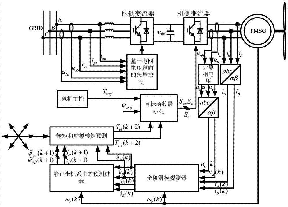 Improved model predictive direct torque control method for permanent magnet synchronous generator