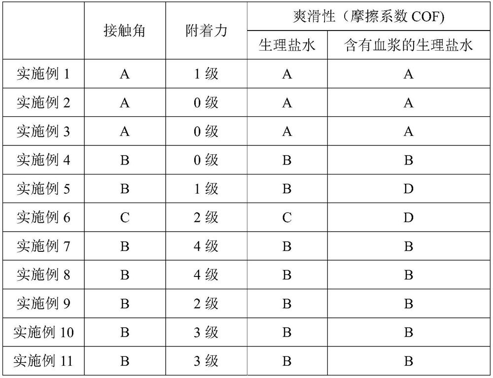 Guide wire coating composition, guide wire coating and preparation method of guide wire coating