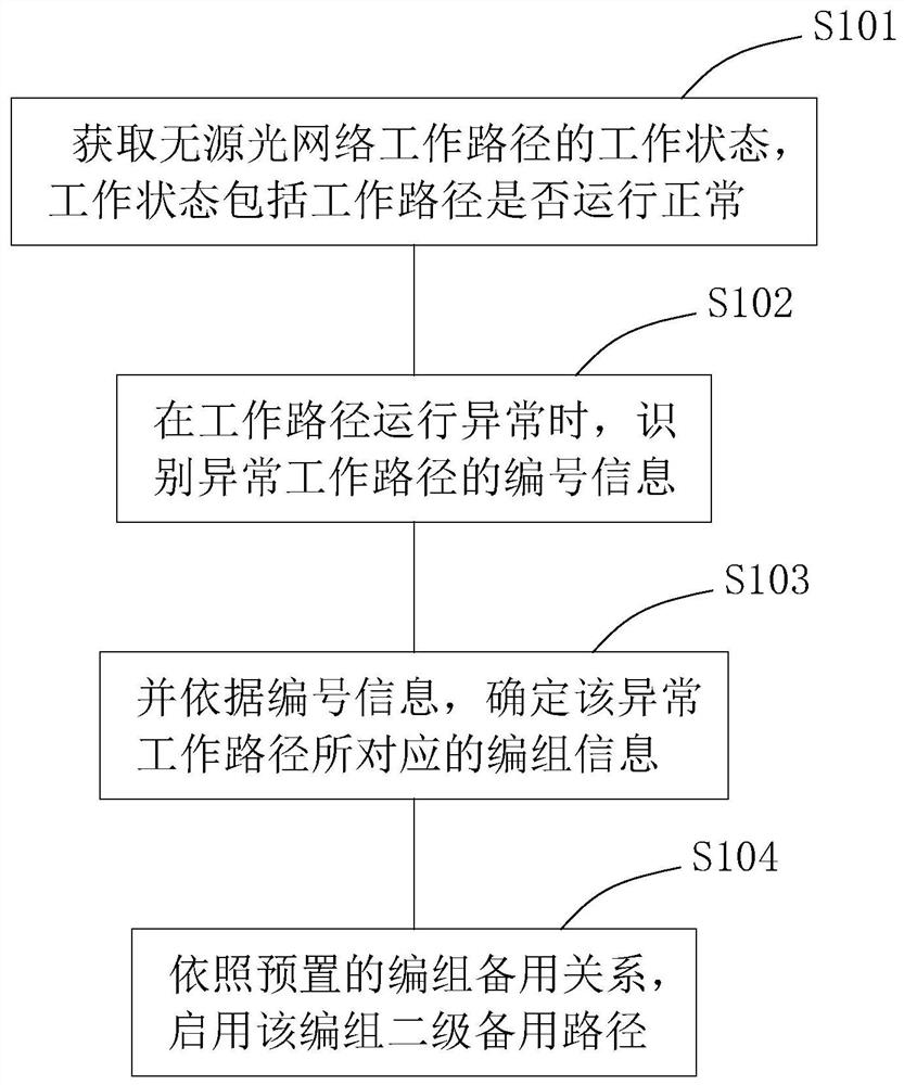 Passive optical network communication method, storage medium and system