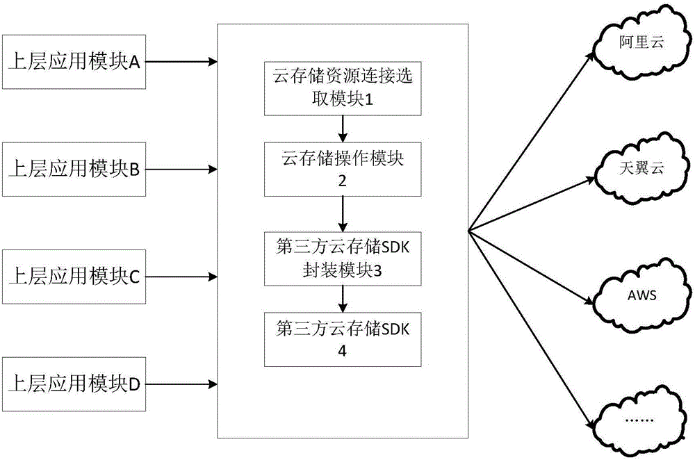 Method and system for adapting various kinds of cloud storage interfaces