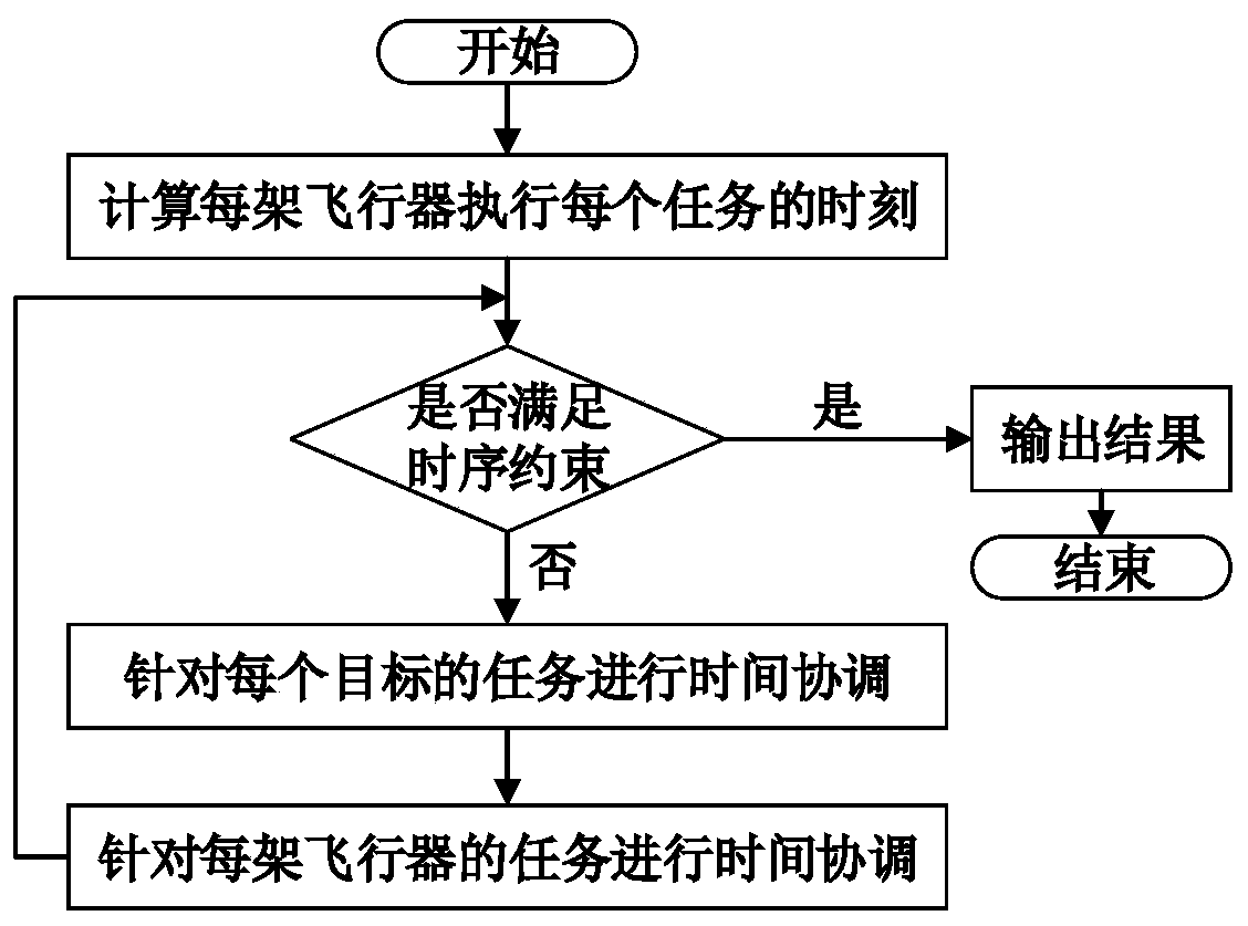 A Multi-task Cooperative Allocation Method for Heterogeneous Aircraft Considering Timing Constraints