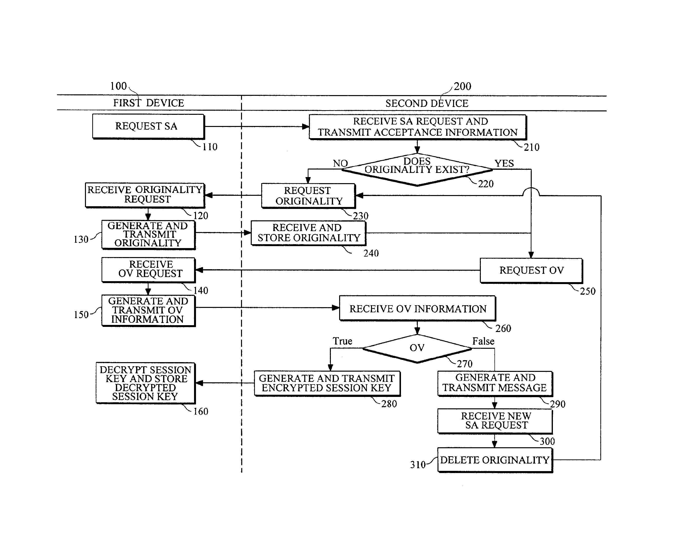 Method and devices for security association (SA) between devices