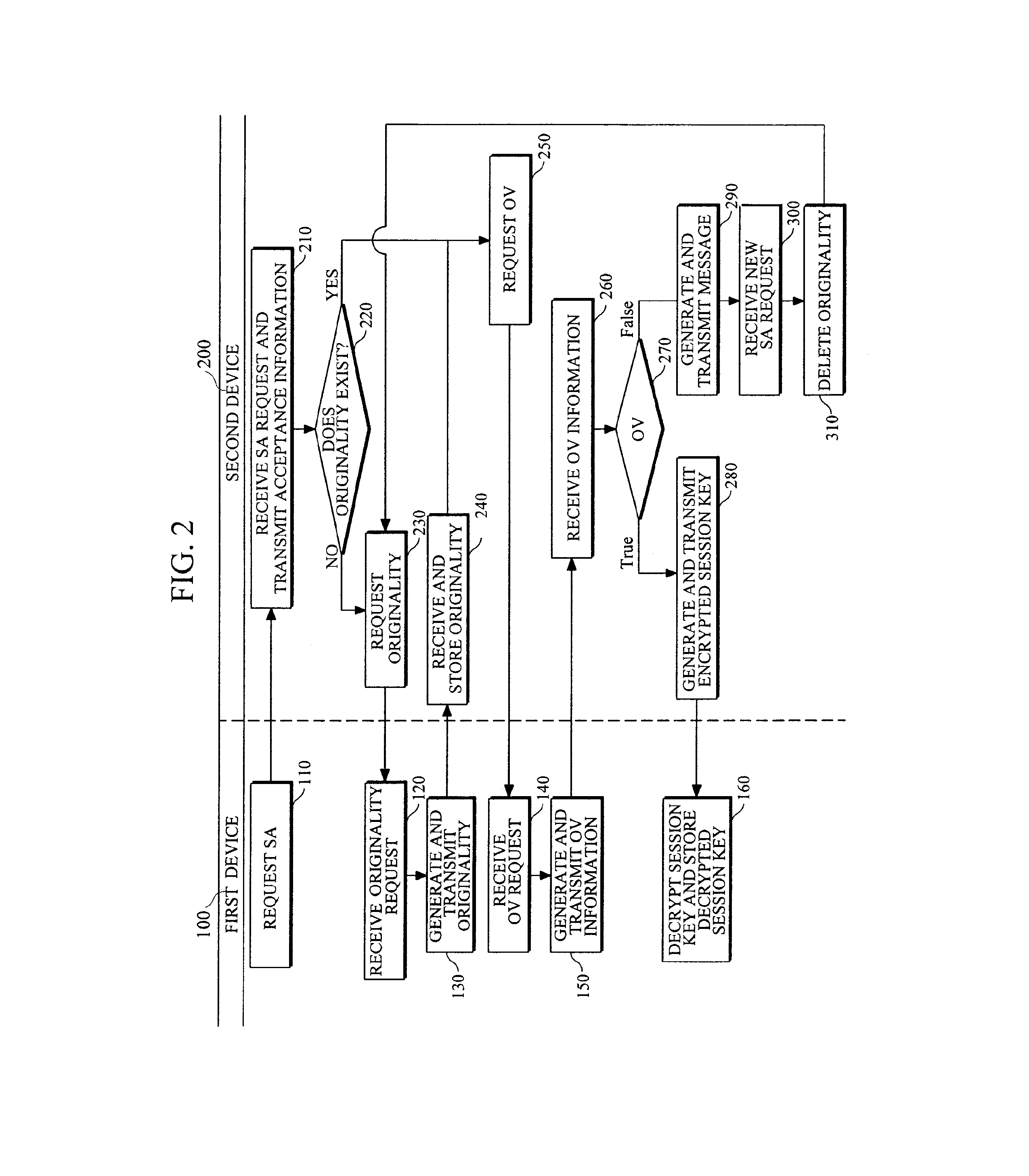 Method and devices for security association (SA) between devices