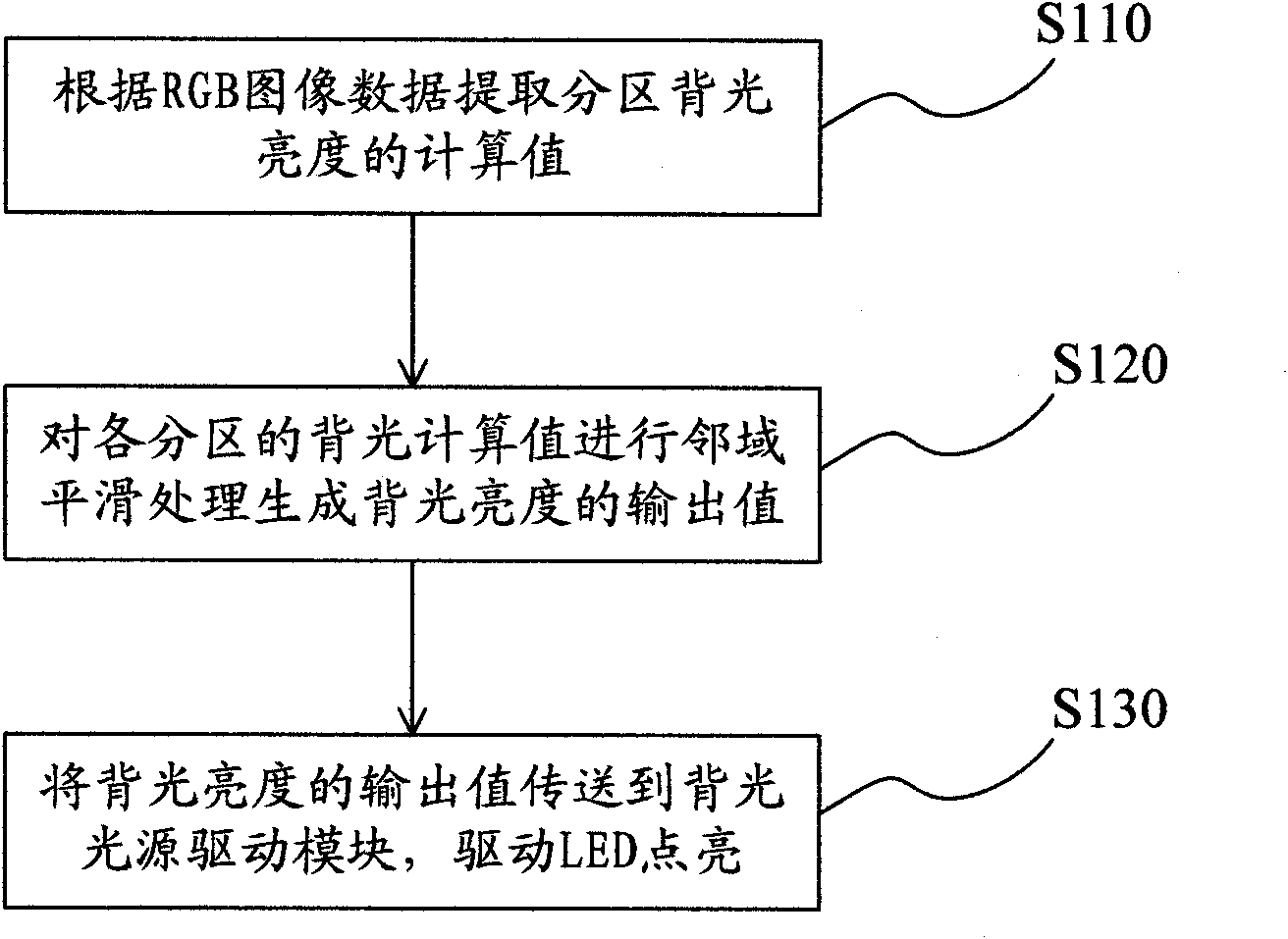 Method for improving partitioned halation of LED (Light Emitting Diode) backlight source and control device thereof