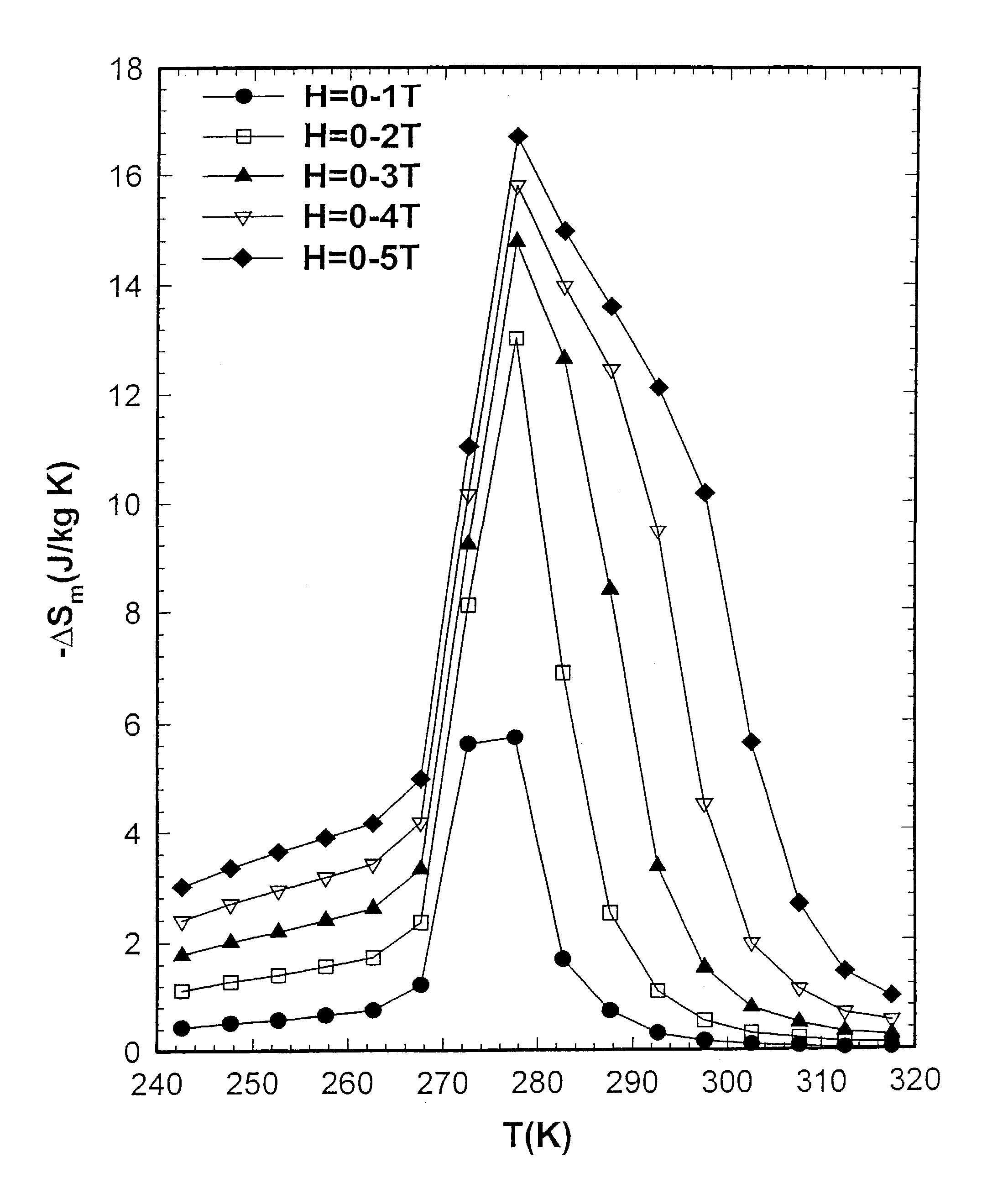 Method of making active magnetic refrigerant materials based on Gd-Si-Ge alloys
