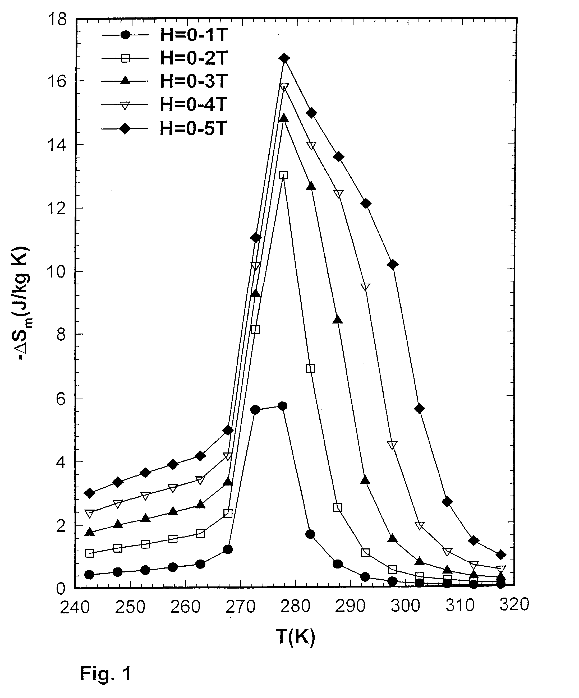 Method of making active magnetic refrigerant materials based on Gd-Si-Ge alloys