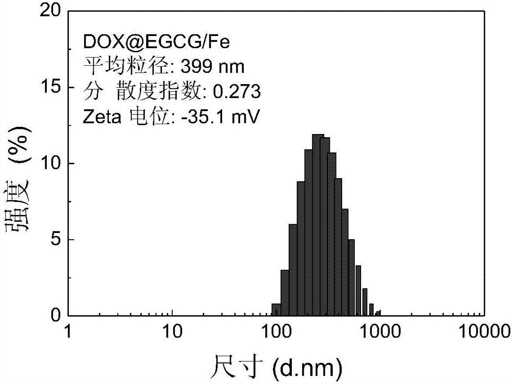 Double-stimulation response drug based on EGCG and metal ions and preparation method