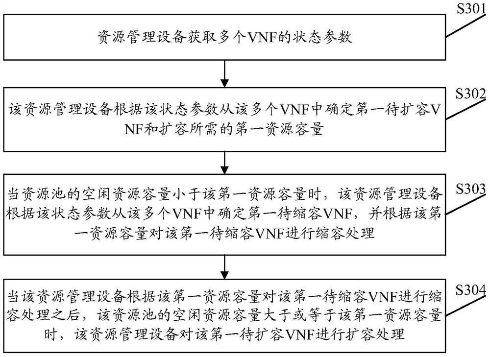 Resource management method and device