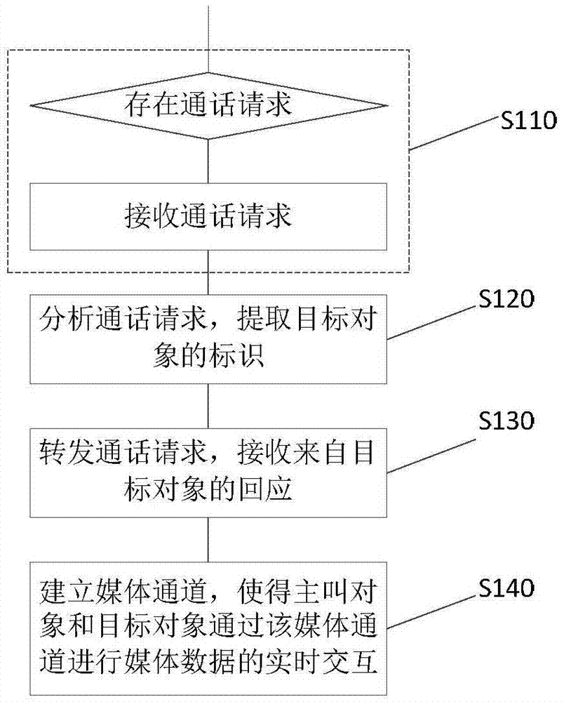 Wireless calling method and system