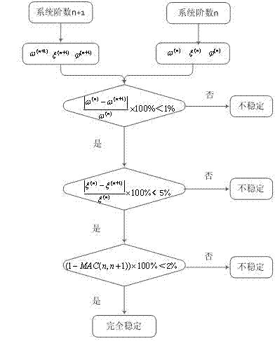 Transmission tower modal parameter identification method based on improved subspace algorithm