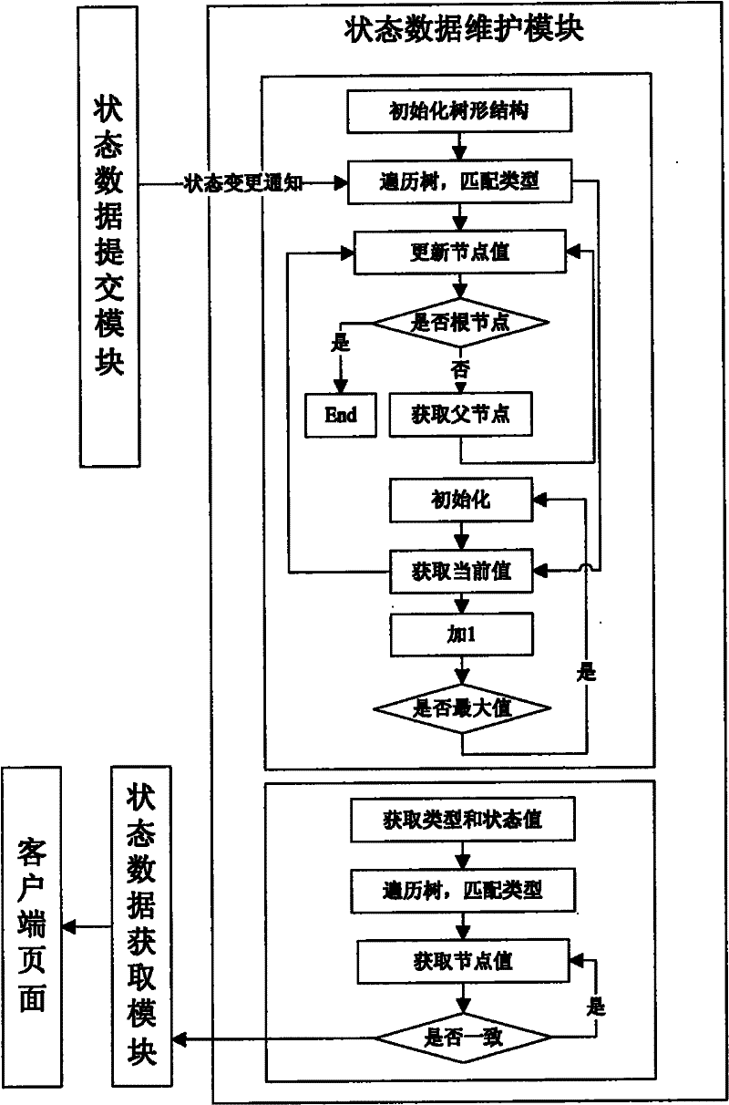 Method for monitoring operation of satellite application system based on Ajax and Web service technology
