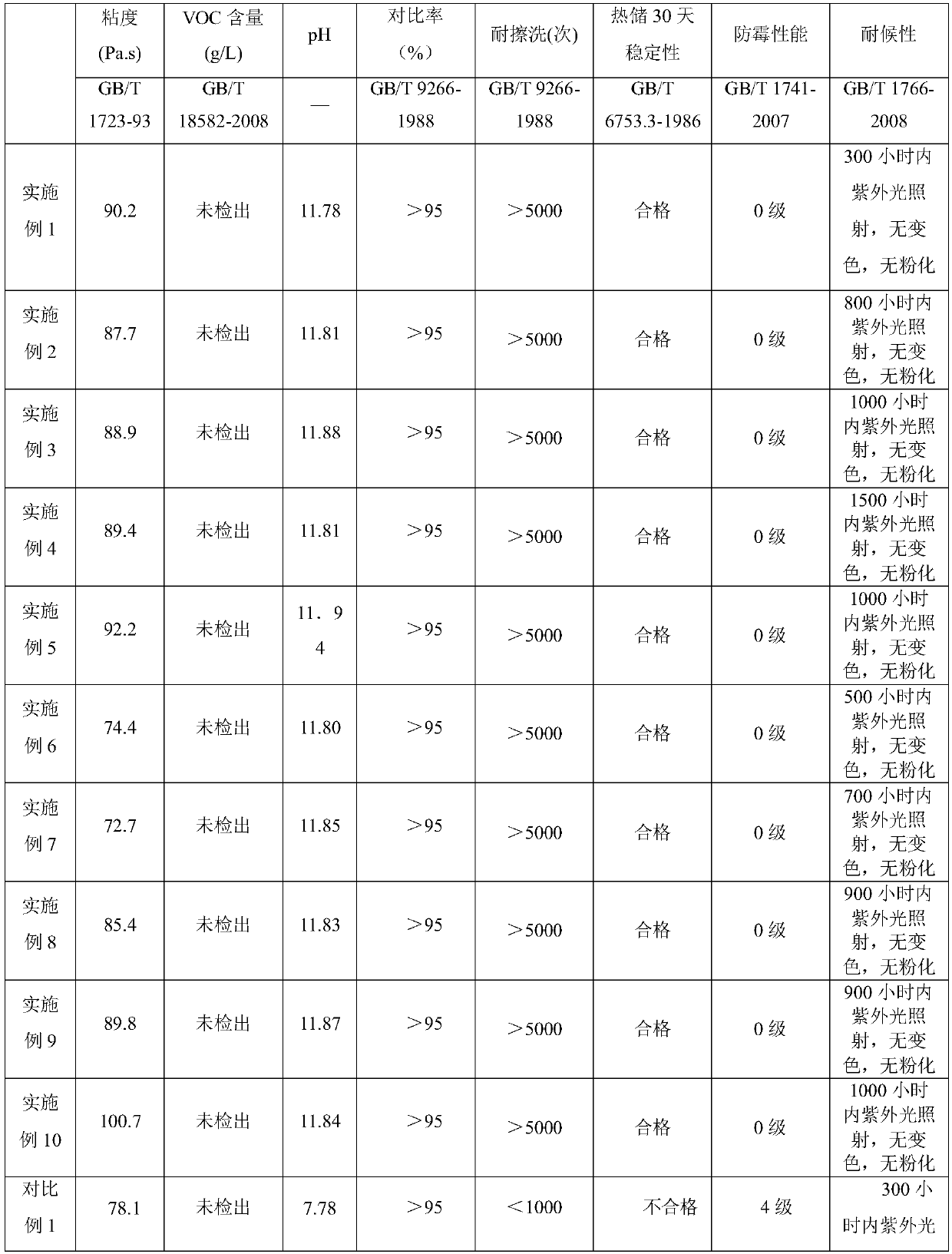 Inorganic silicate coating, preparation method thereof and application of coating