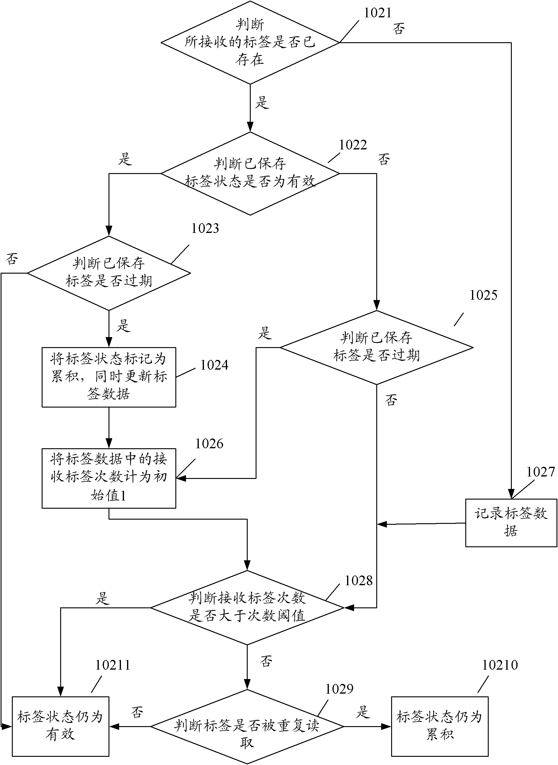 Method and device for processing tag data