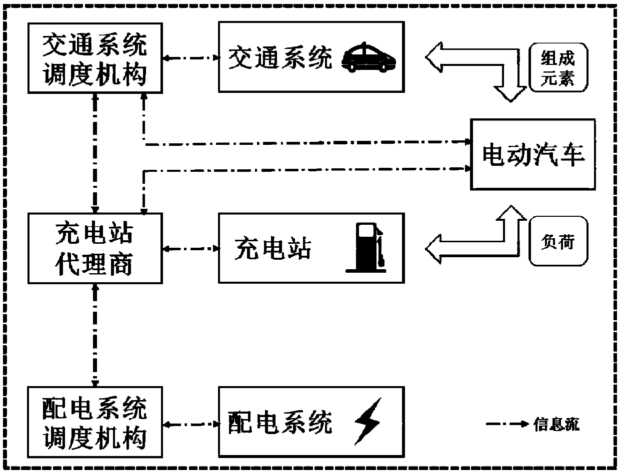 Electric vehicle charging real-time optimization dispatching method
