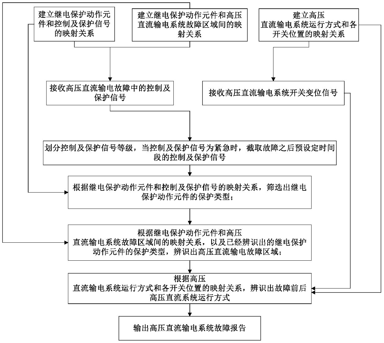 Fault identification method for high-voltage direct-current power ...