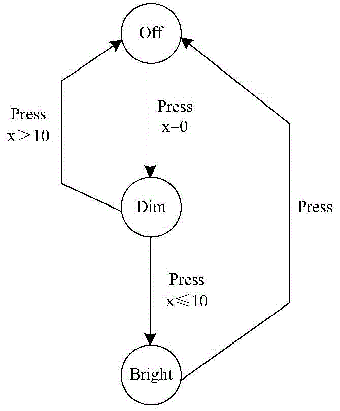 Model establishing method and apparatus