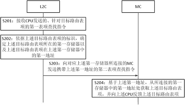 Method for searching and storing routing table items and network chip