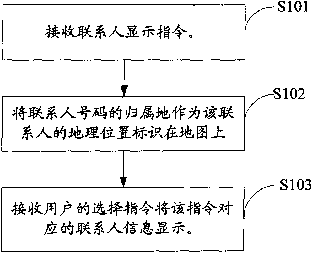 Method and device for displaying contact person information and mobile terminal