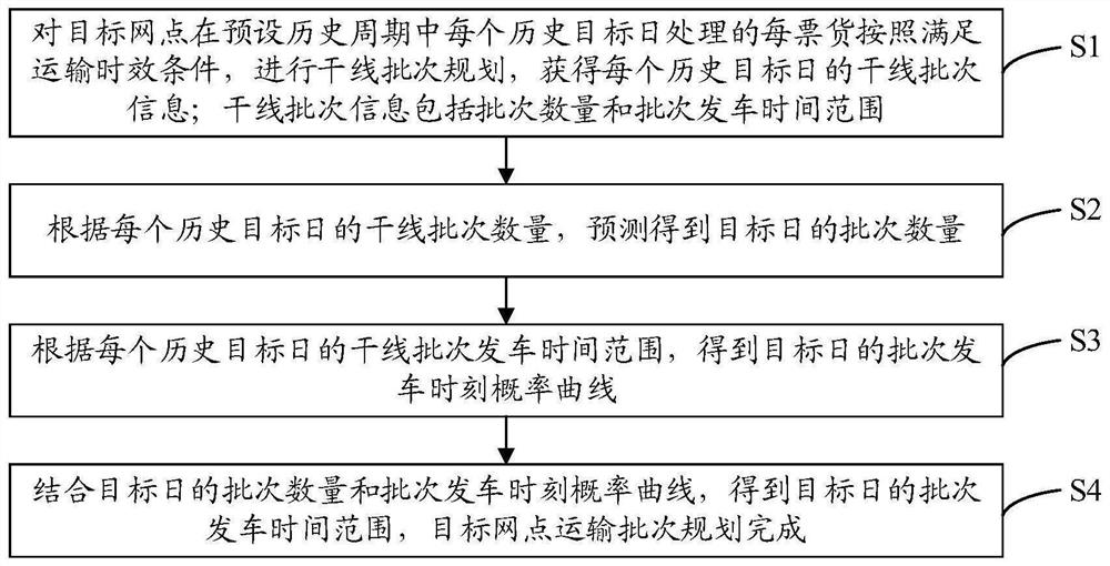 Cargo transport batch planning method and system for trunk branches
