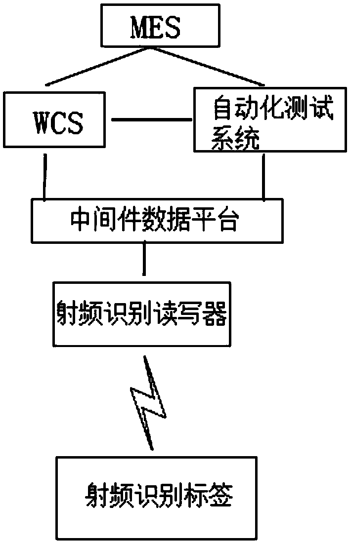 Production line data automatic acquisition system and method